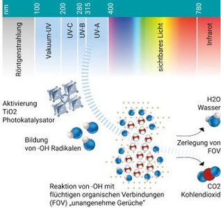 Photokatalytische Oxidation